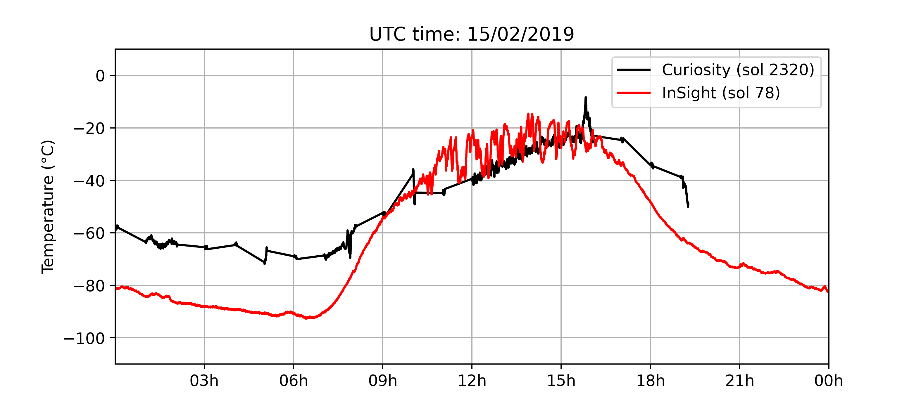temperature