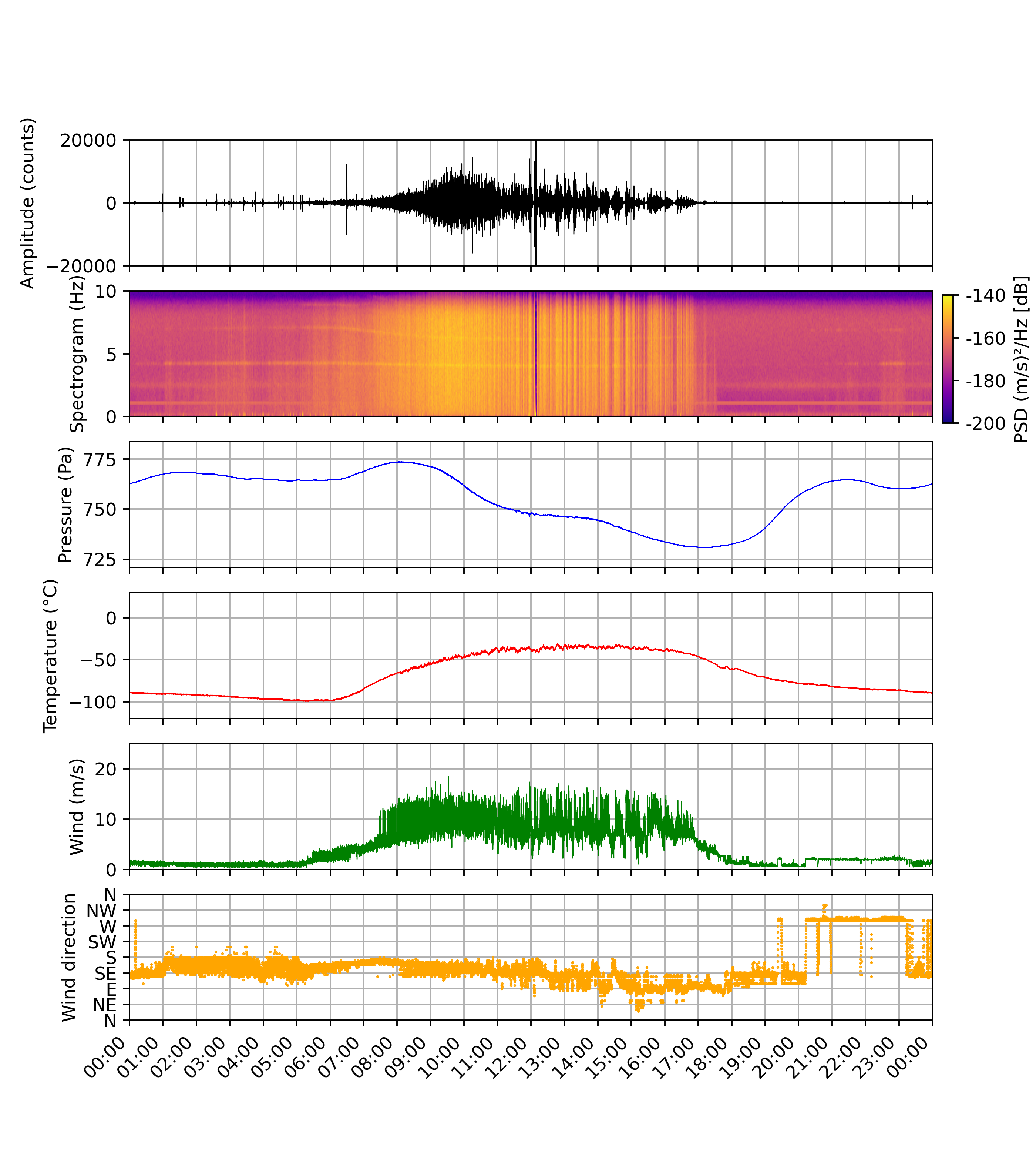meteo sol183