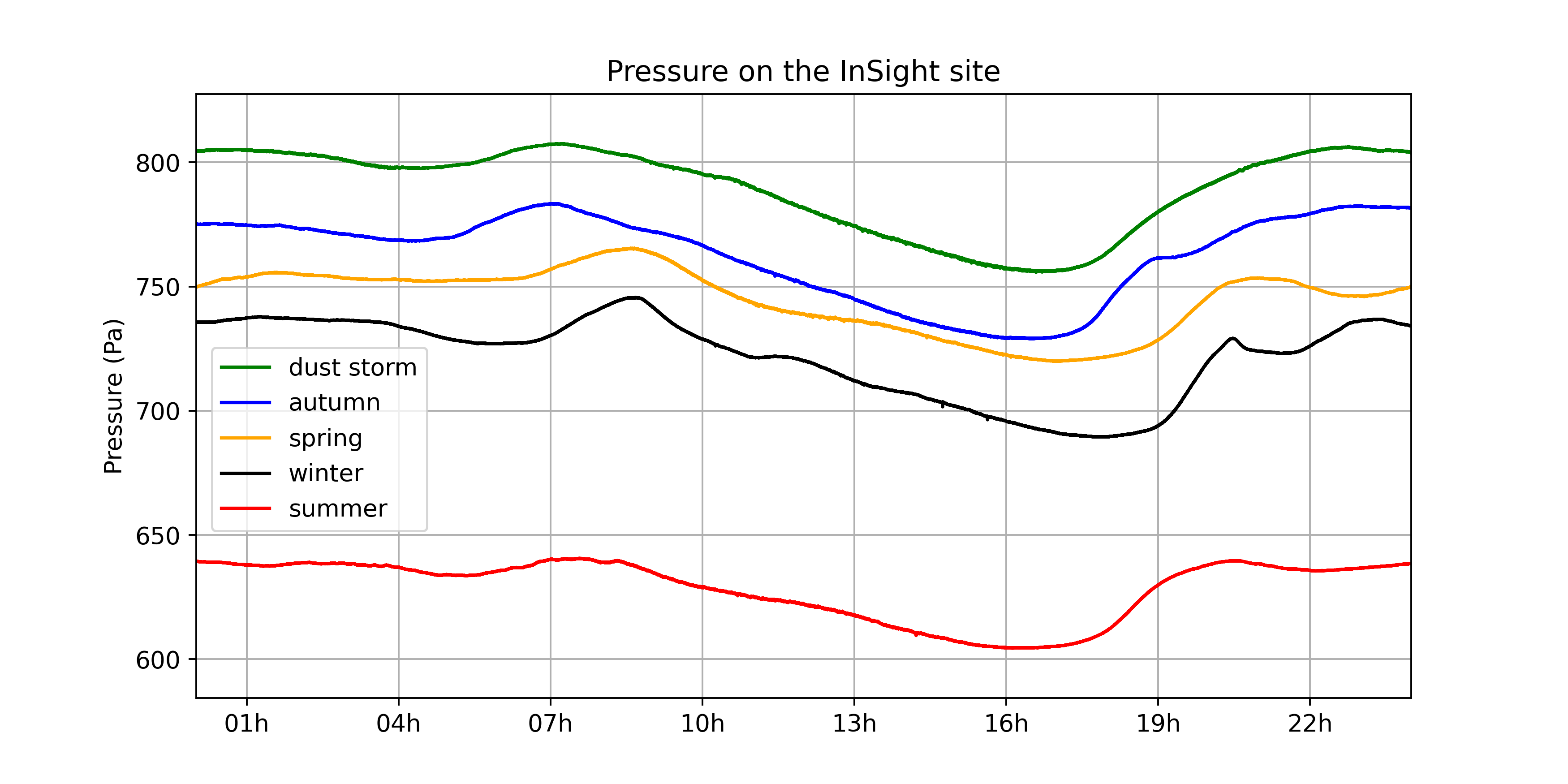 pressure
