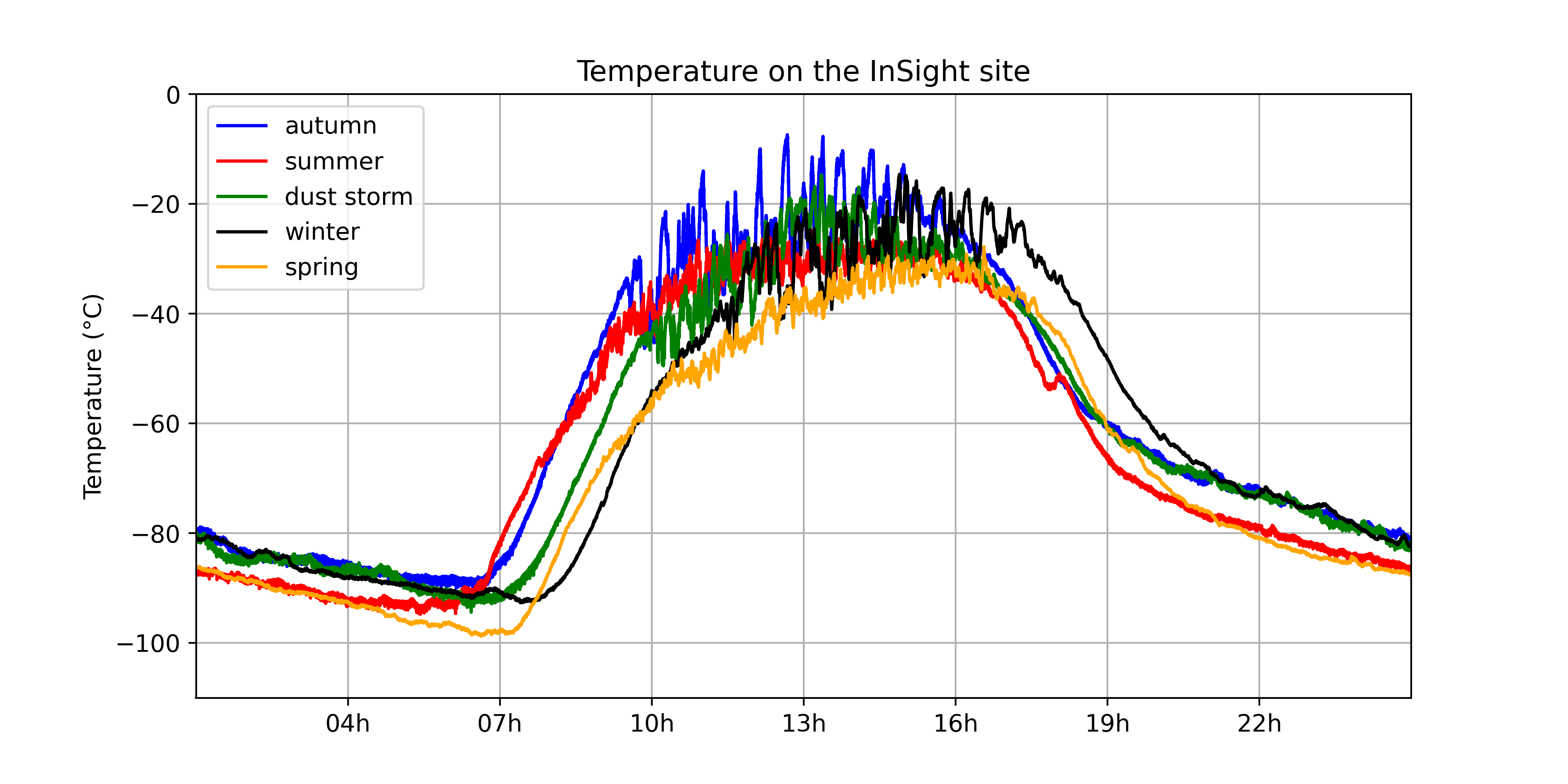 temperature